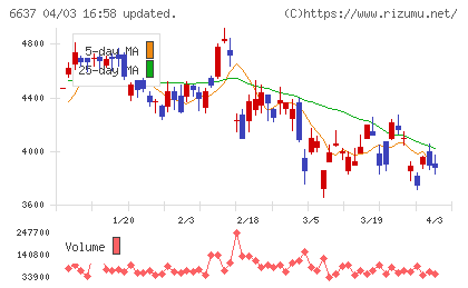 寺崎電気産業チャート