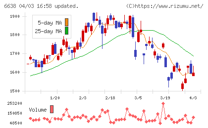 ミマキエンジニアリングチャート