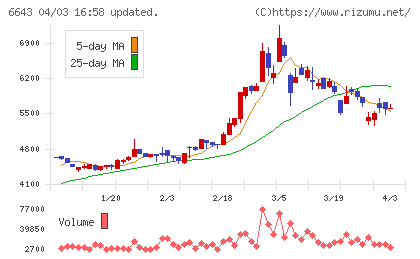 戸上電機製作所チャート