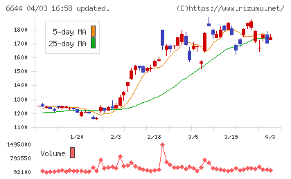 大崎電気工業チャート
