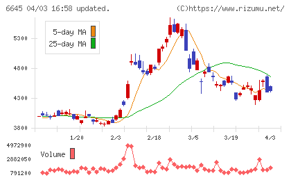 オムロンチャート