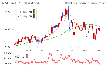 日東工業チャート