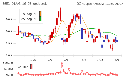 正興電機製作所チャート