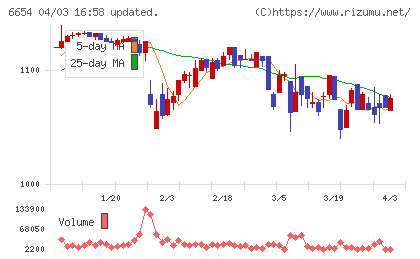 不二電機工業チャート