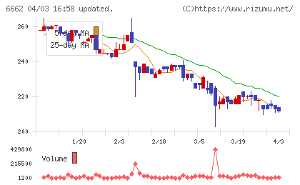 ユビテックチャート
