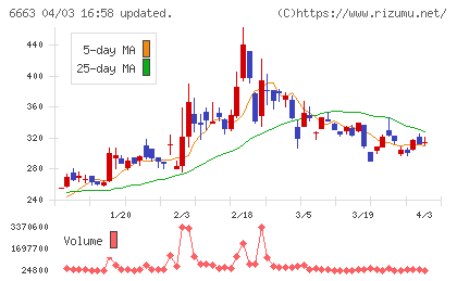 太洋テクノレックスチャート