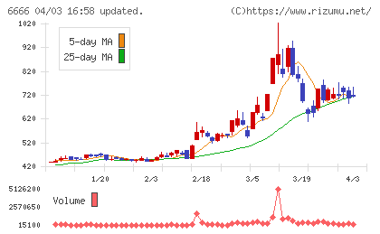 リバーエレテックチャート