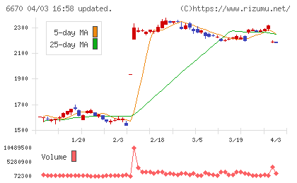 ＭＣＪチャート