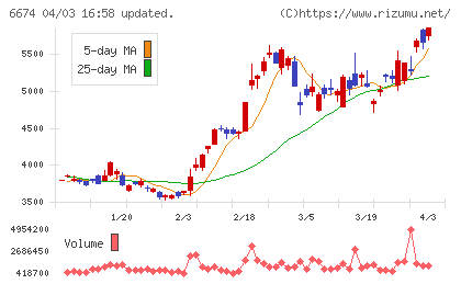 ジーエス・ユアサ　コーポレーションチャート