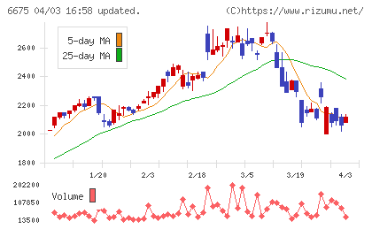 サクサホールディングスチャート