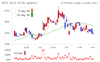 テクノメディカチャート