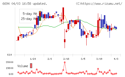ズームチャート