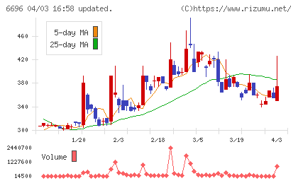トラース・オン・プロダクトチャート
