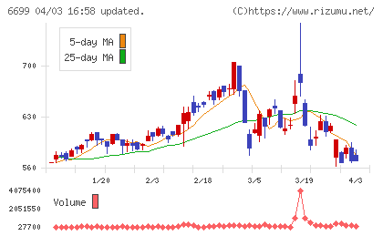 ダイヤモンドエレクトリックホールディングスチャート