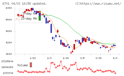 ＮＥＣチャート