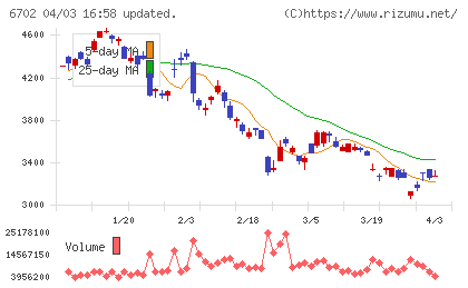 富士通チャート