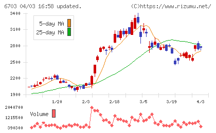 ＯＫＩチャート