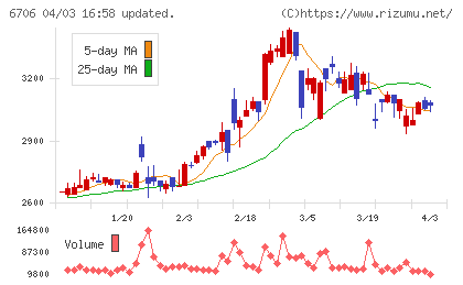 電気興業チャート