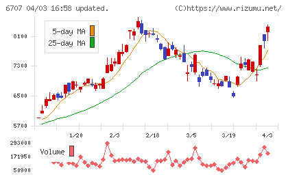 サンケン電気チャート