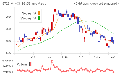 ルネサスエレクトロニクスチャート