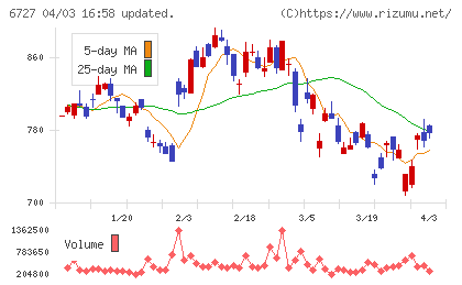 ワコムチャート