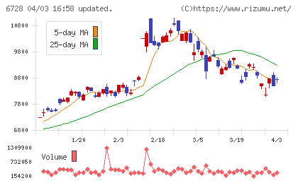 アルバックチャート