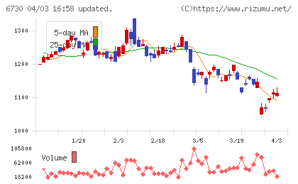 アクセルチャート