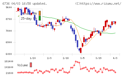 サン電子チャート