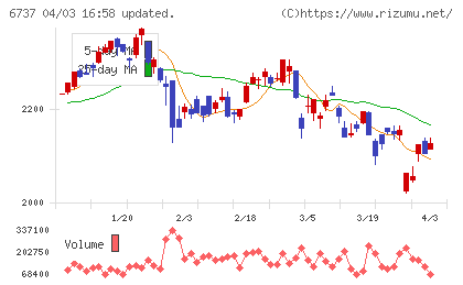 ＥＩＺＯチャート