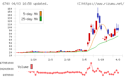 ジャパンディスプレイチャート