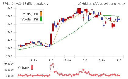 日本信号チャート