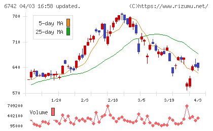 京三製作所チャート
