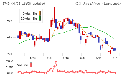 大同信号チャート