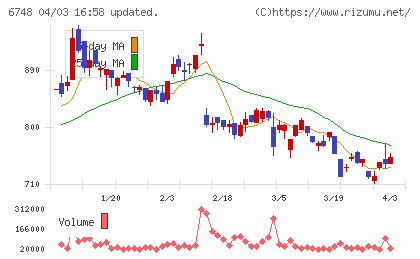星和電機チャート