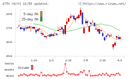 エレコムチャート