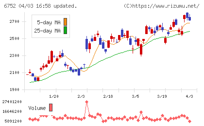 パナソニック　ホールディングスチャート