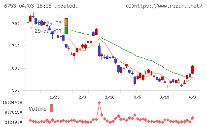 シャープチャート