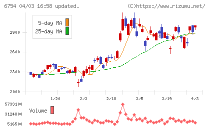 アンリツチャート