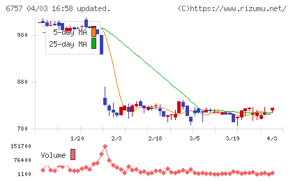ＯＳＧコーポレーションチャート