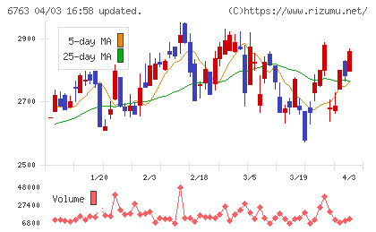 帝国通信工業チャート