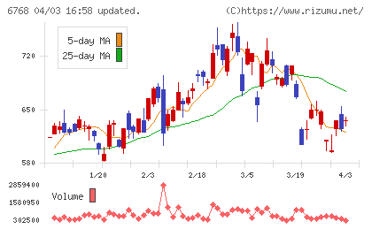 タムラ製作所チャート