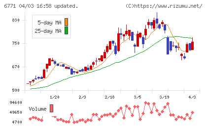池上通信機チャート