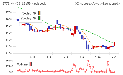 東京コスモス電機チャート