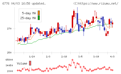 天昇電気工業チャート