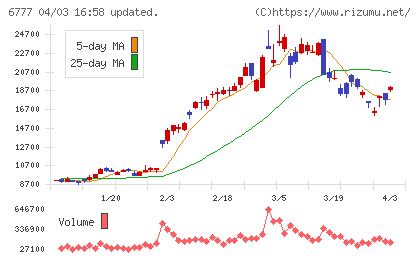 ｓａｎｔｅｃ　Ｈｏｌｄｉｎｇｓチャート