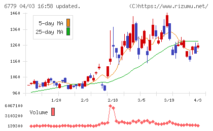 日本電波工業チャート
