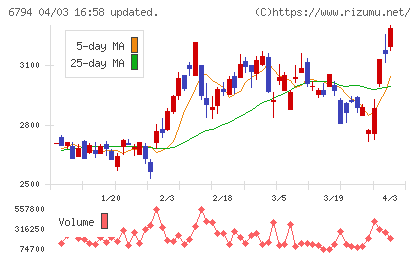 フォスター電機チャート