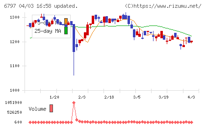 名古屋電機工業チャート