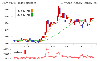 ヨコオチャート