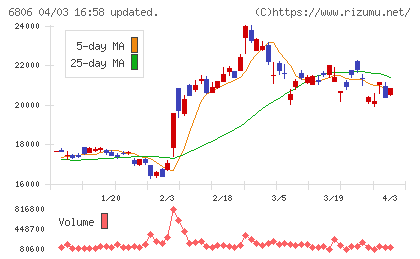 ヒロセ電機チャート